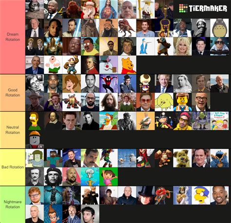 Rotation Tier List .